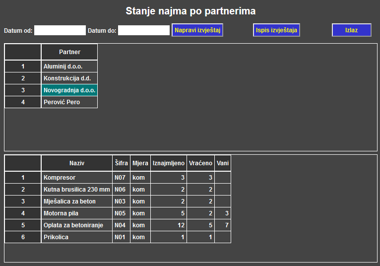 Najam - Stanje po partnerima