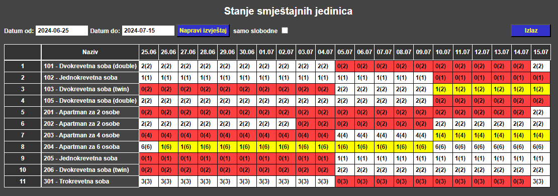 Recepcija - Stanje smještajnih jedinica