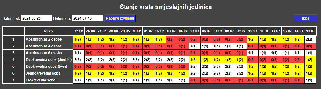 Recepcija - Stanje vrsta smještajnih jedinica