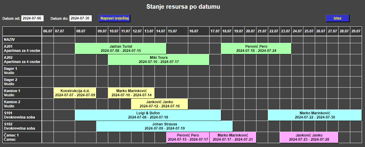 Resursi - Stanje resursa D