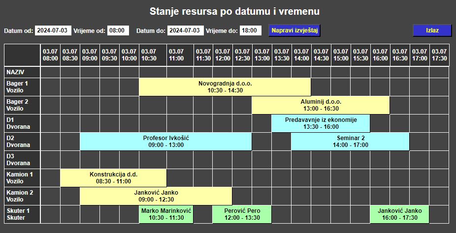 Resursi - Stanje resursa DV