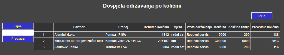 Servis 2 - Dospjela održavanja po količini